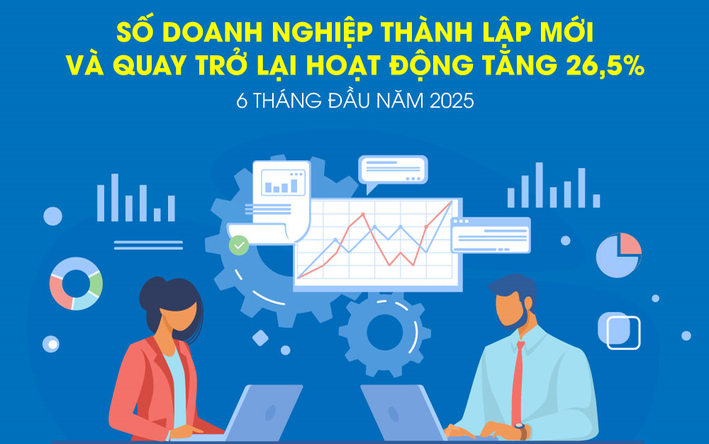 Số doanh nghiệp thành lập mới và quay trở lại hoạt động tăng 26,5% trong 6 tháng đầu năm 2025